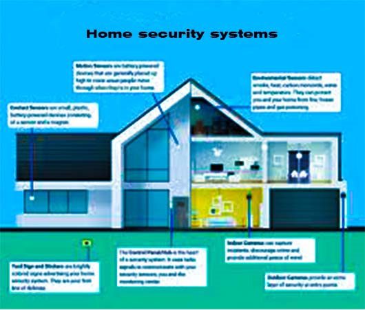 The best types of security systems